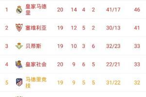 巴萨被绝平，错失重回前三良机仍居第六