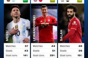 FIFA最佳评奖区间梅西43球17助、莱万51球8助，萨拉赫26球6助