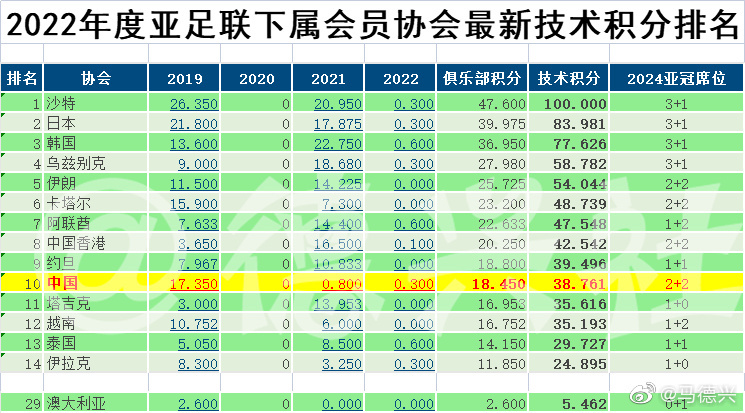 中超的亚足联技术积分排名已由&ldquo;亚洲第一&rdquo;跌落至&ldquo;亚洲第十&rdquo;