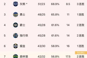 鹈鹕力克公牛&战绩反超湖人升至西部第九 下场湖人鹈鹕正面对刚