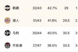 湖人领先23分惨遭鹈鹕逆转掉至西部第十 仅领先马刺1胜场