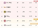 德甲积分榜：柏林联合惨败让出榜首，拜仁2分领跑