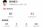 吾米提江本场13长传4成功 4对抗2成功+3解围2抢断1犯规 获评6.1分